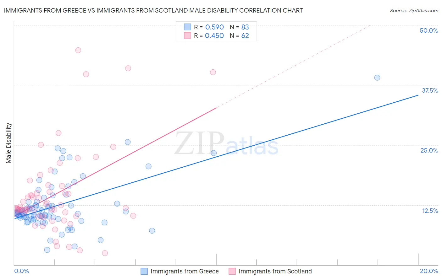 Immigrants from Greece vs Immigrants from Scotland Male Disability