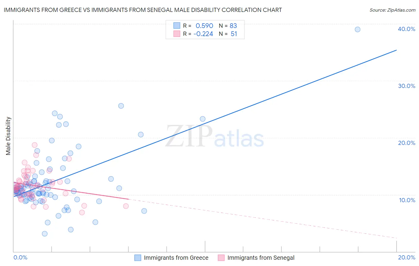 Immigrants from Greece vs Immigrants from Senegal Male Disability
