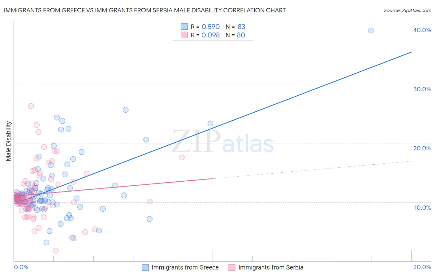 Immigrants from Greece vs Immigrants from Serbia Male Disability