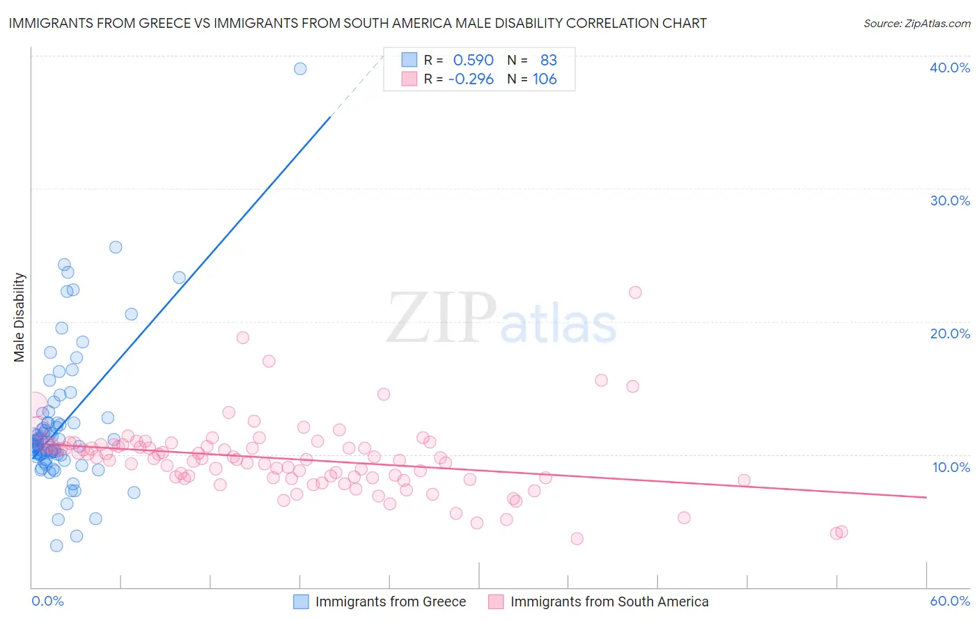 Immigrants from Greece vs Immigrants from South America Male Disability