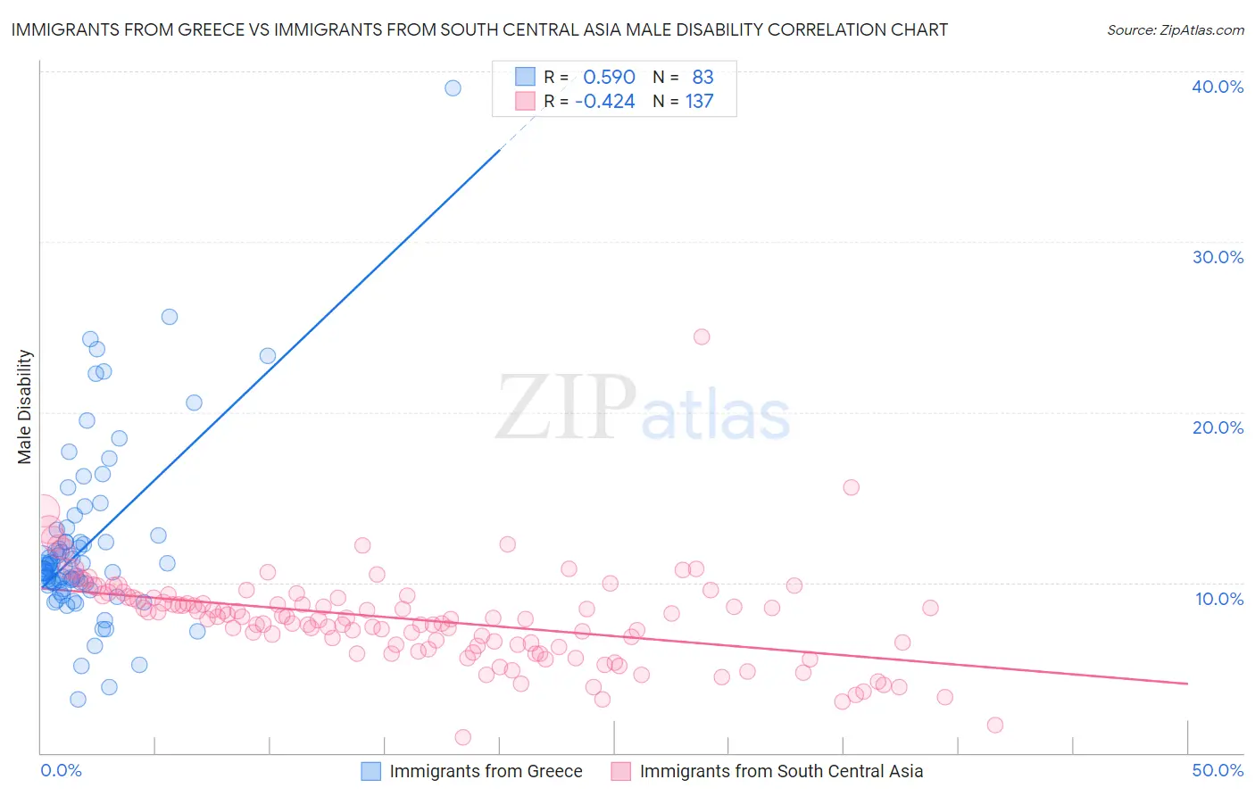 Immigrants from Greece vs Immigrants from South Central Asia Male Disability