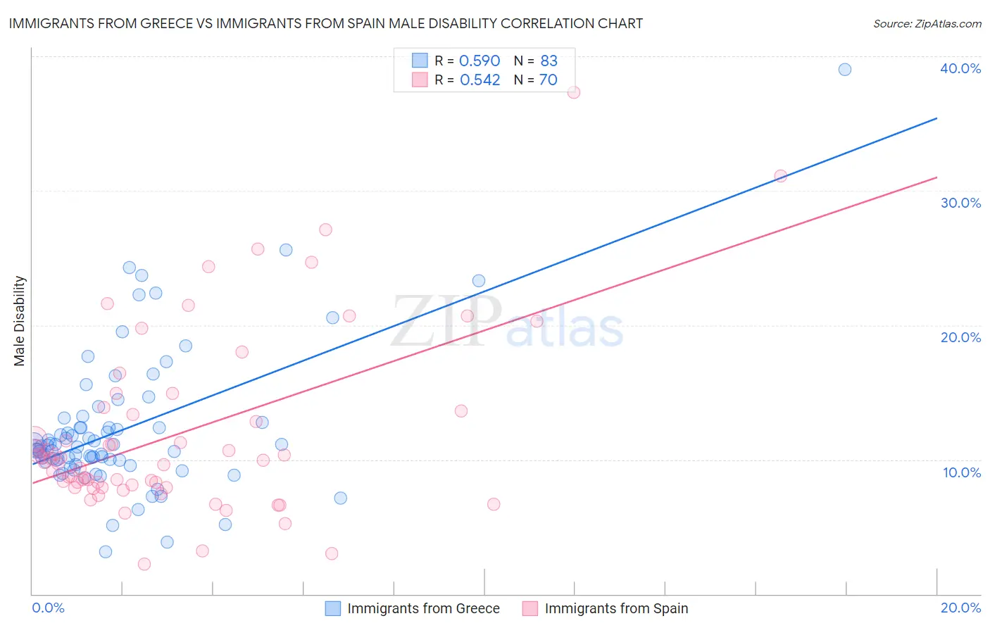 Immigrants from Greece vs Immigrants from Spain Male Disability