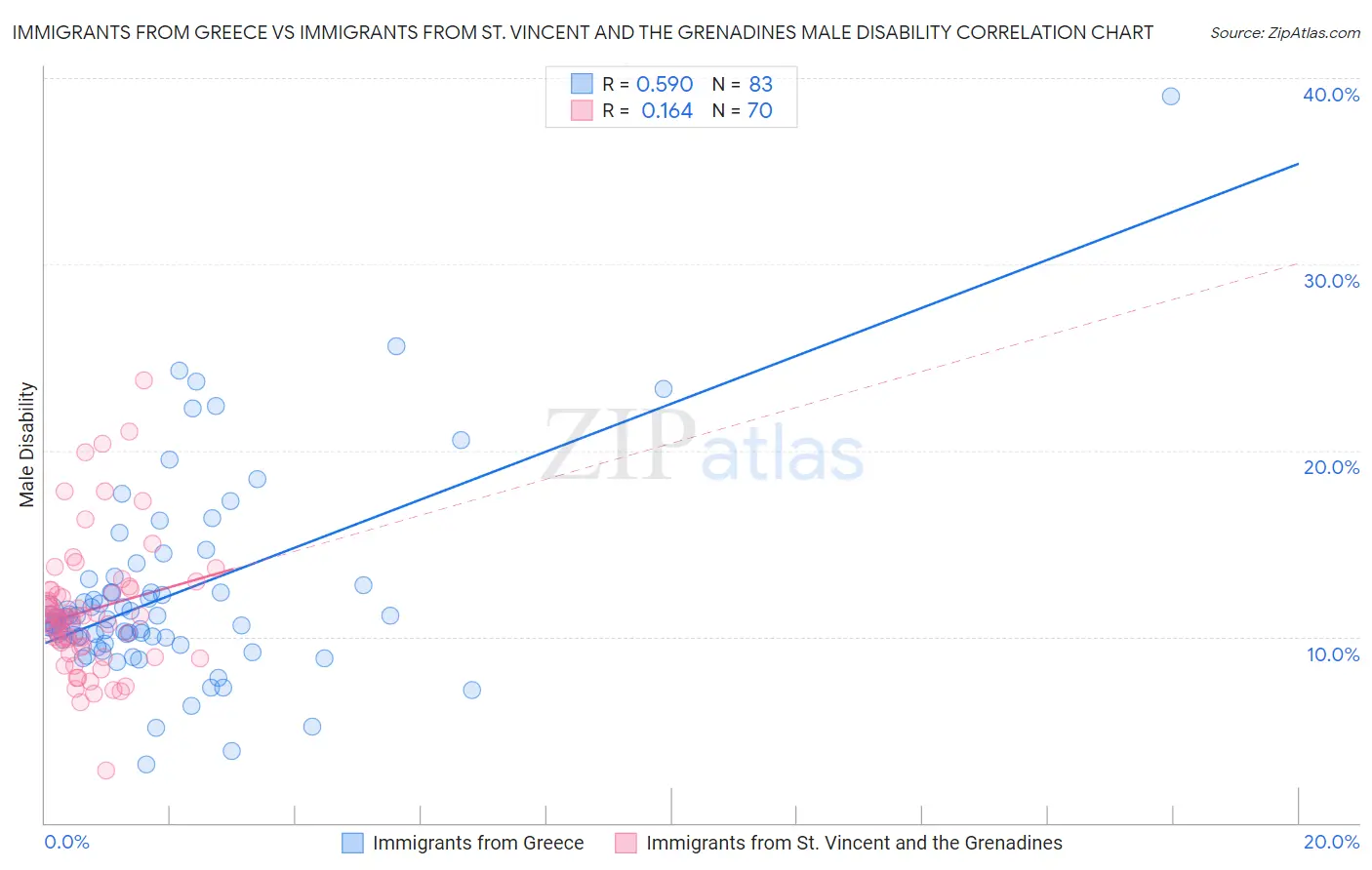 Immigrants from Greece vs Immigrants from St. Vincent and the Grenadines Male Disability