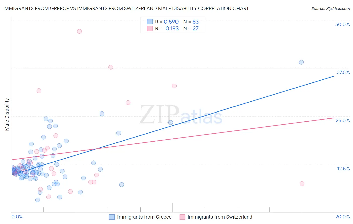 Immigrants from Greece vs Immigrants from Switzerland Male Disability