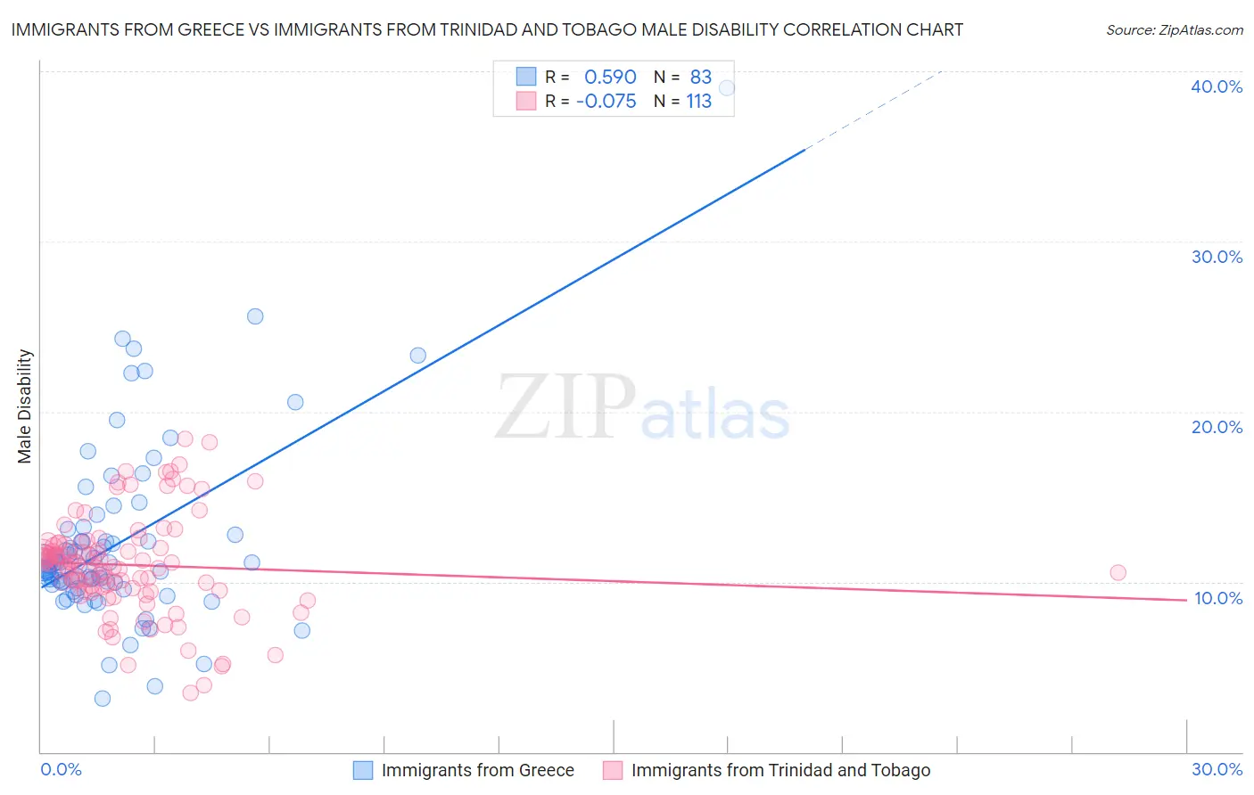 Immigrants from Greece vs Immigrants from Trinidad and Tobago Male Disability