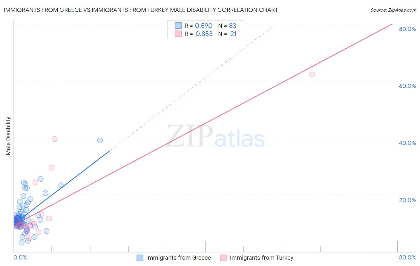 Immigrants from Greece vs Immigrants from Turkey Male Disability