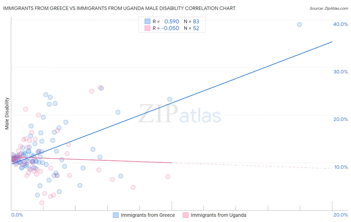 Immigrants from Greece vs Immigrants from Uganda Male Disability