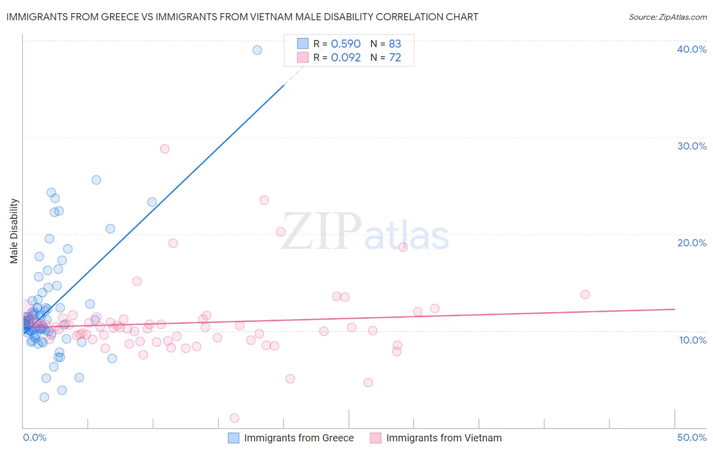 Immigrants from Greece vs Immigrants from Vietnam Male Disability