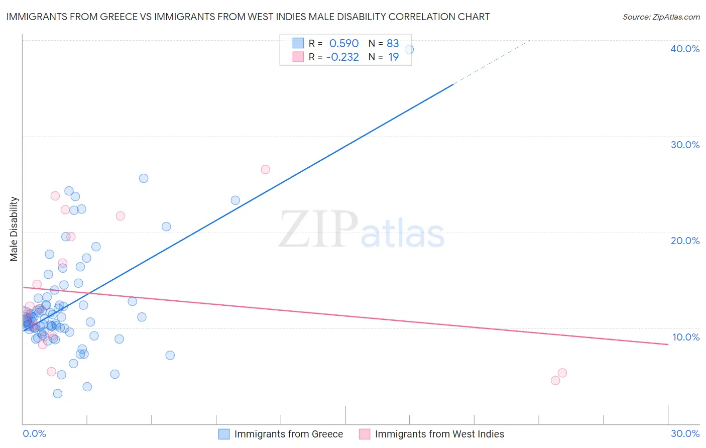 Immigrants from Greece vs Immigrants from West Indies Male Disability