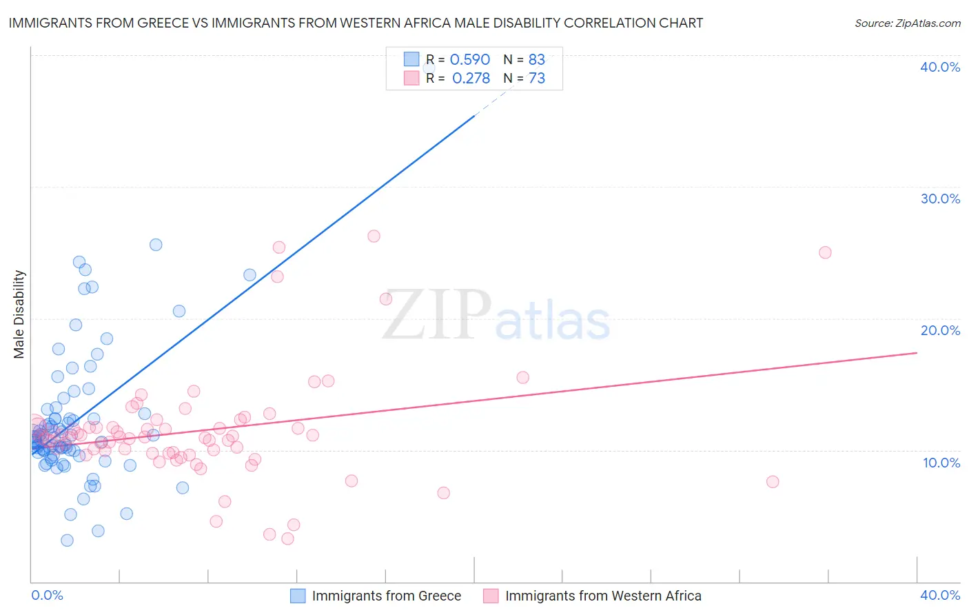 Immigrants from Greece vs Immigrants from Western Africa Male Disability