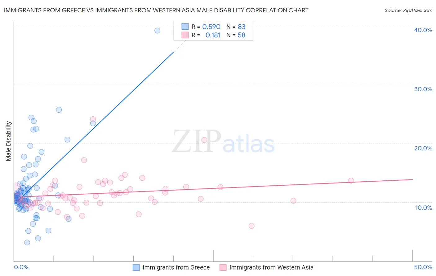 Immigrants from Greece vs Immigrants from Western Asia Male Disability