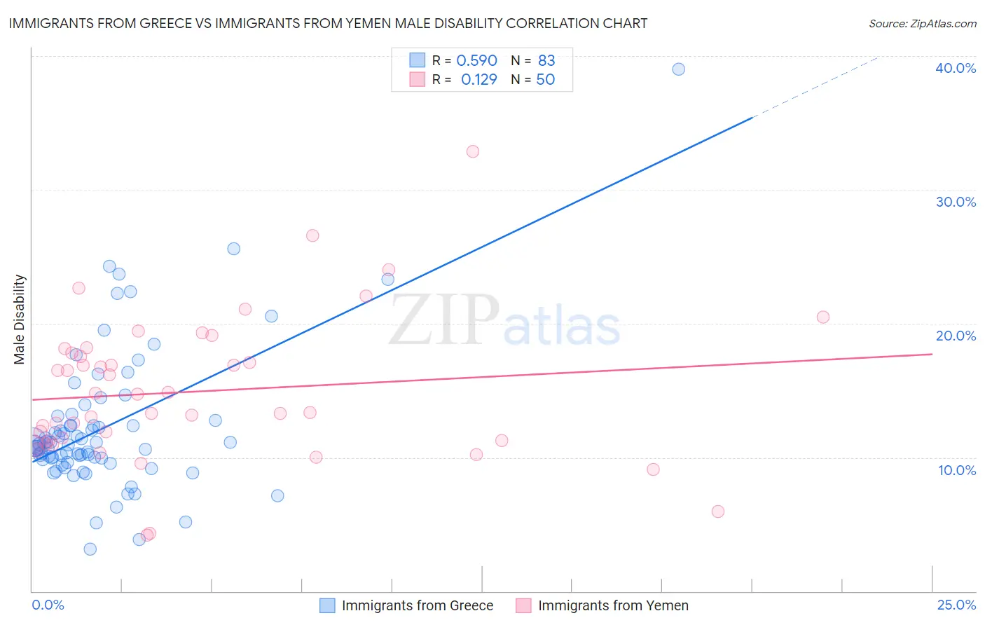 Immigrants from Greece vs Immigrants from Yemen Male Disability