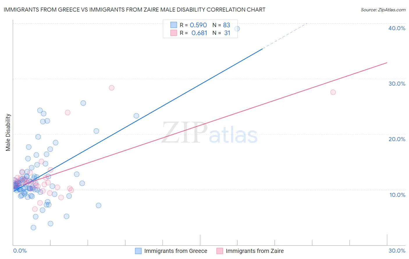 Immigrants from Greece vs Immigrants from Zaire Male Disability