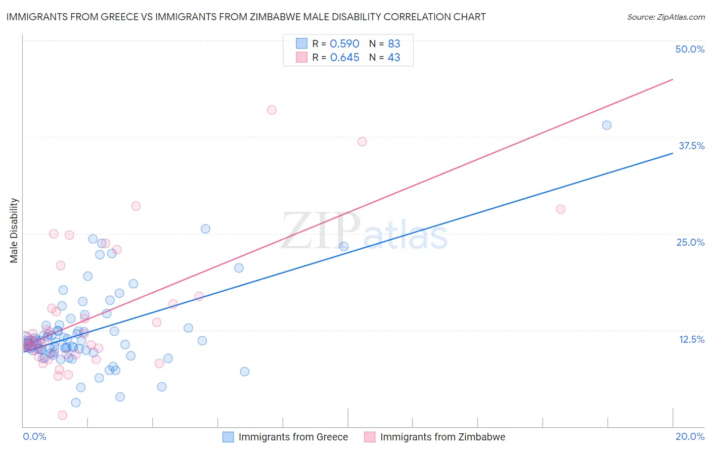Immigrants from Greece vs Immigrants from Zimbabwe Male Disability