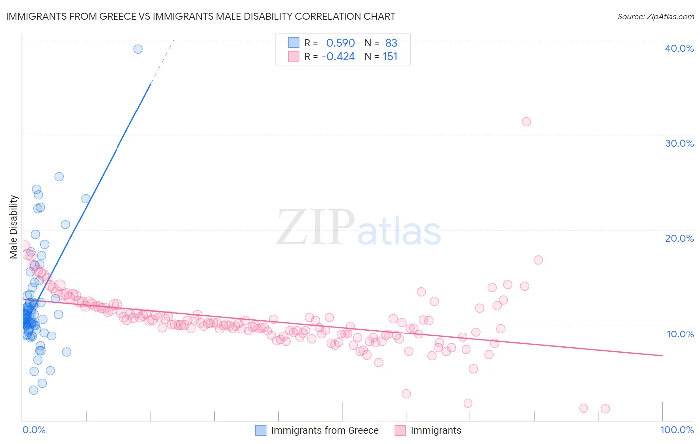 Immigrants from Greece vs Immigrants Male Disability