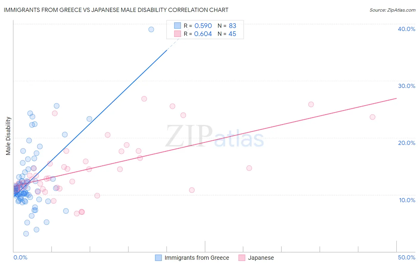 Immigrants from Greece vs Japanese Male Disability