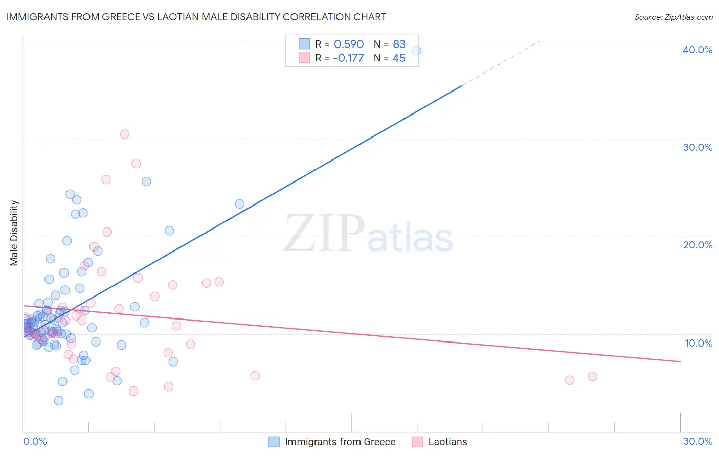 Immigrants from Greece vs Laotian Male Disability