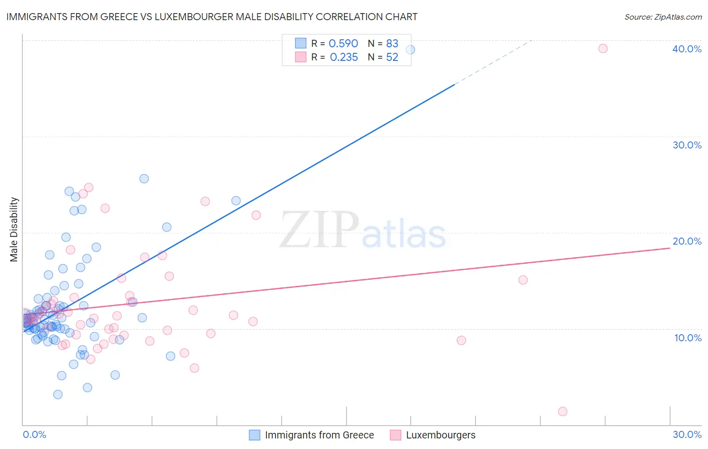Immigrants from Greece vs Luxembourger Male Disability