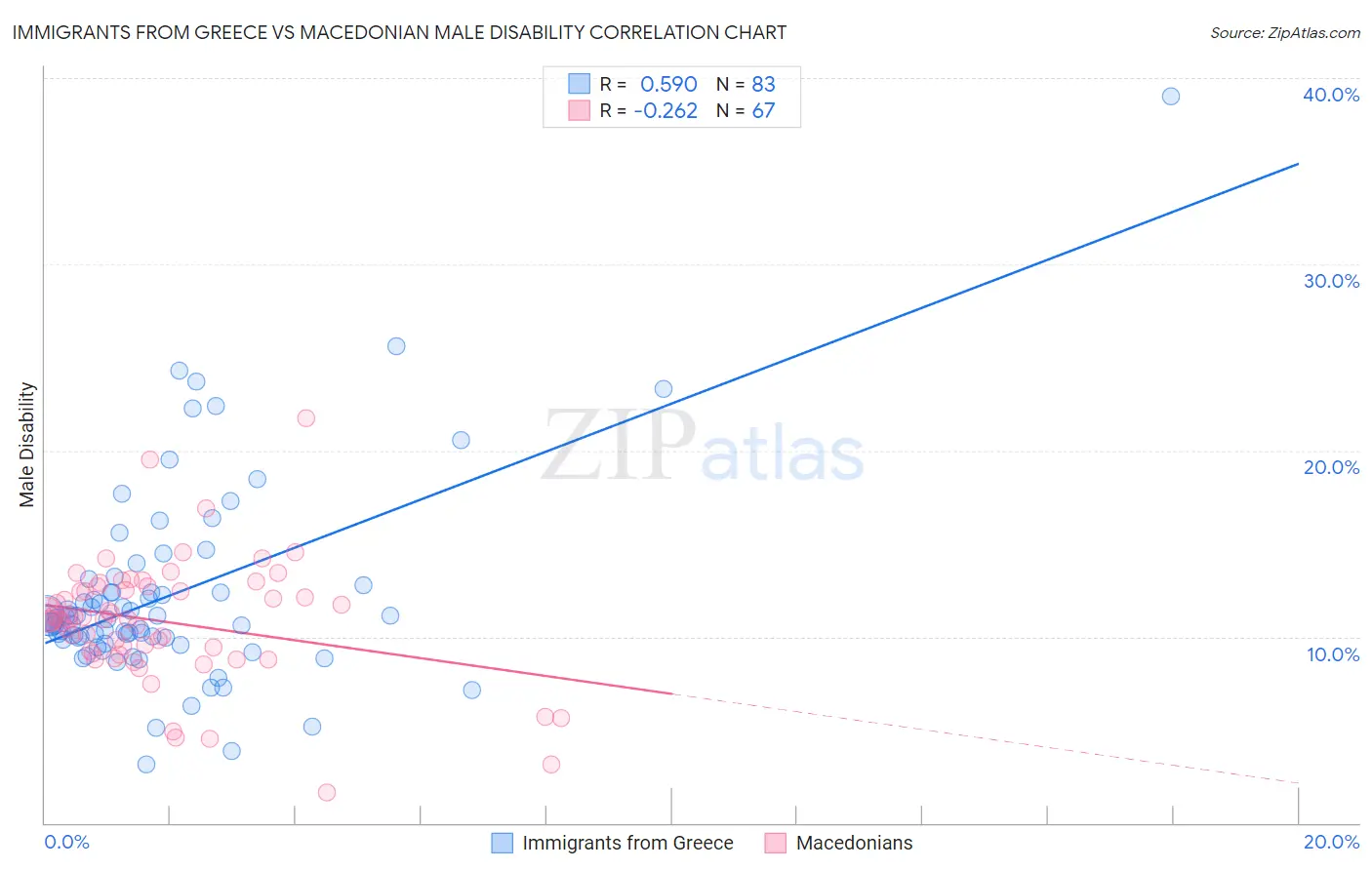 Immigrants from Greece vs Macedonian Male Disability