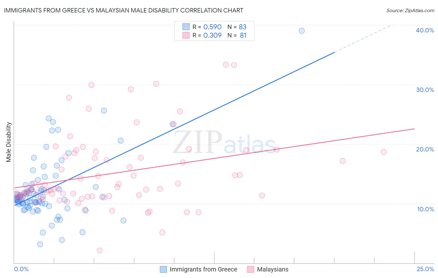 Immigrants from Greece vs Malaysian Male Disability