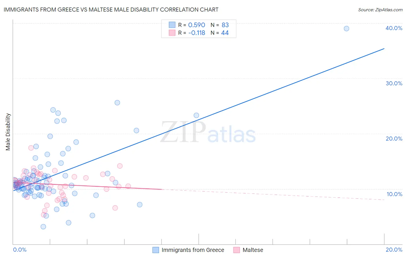 Immigrants from Greece vs Maltese Male Disability