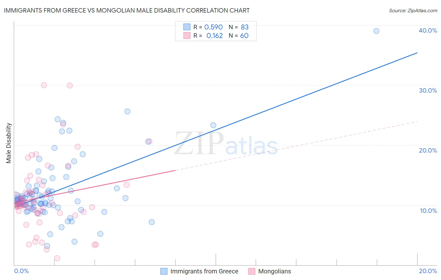 Immigrants from Greece vs Mongolian Male Disability