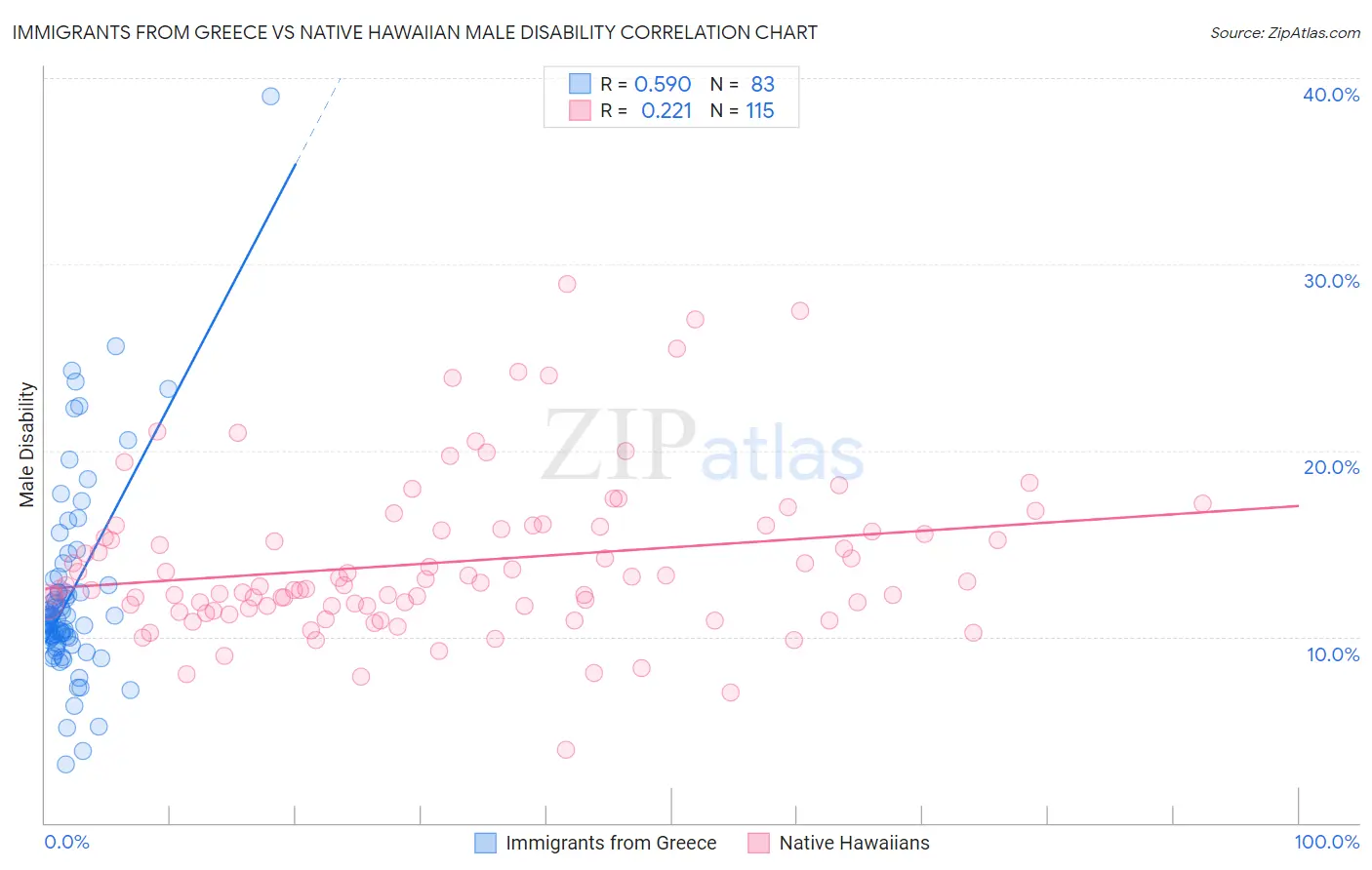 Immigrants from Greece vs Native Hawaiian Male Disability