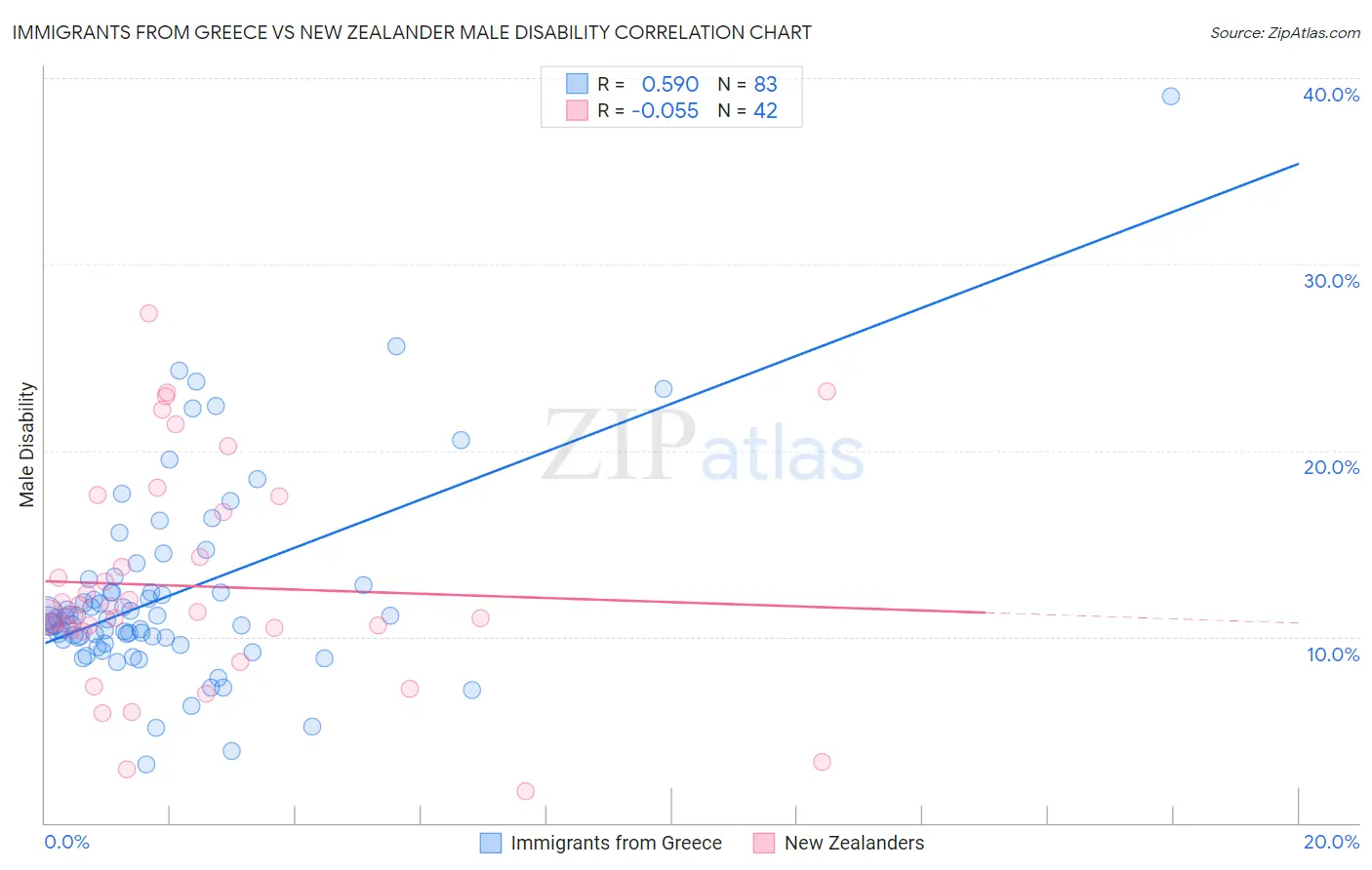 Immigrants from Greece vs New Zealander Male Disability