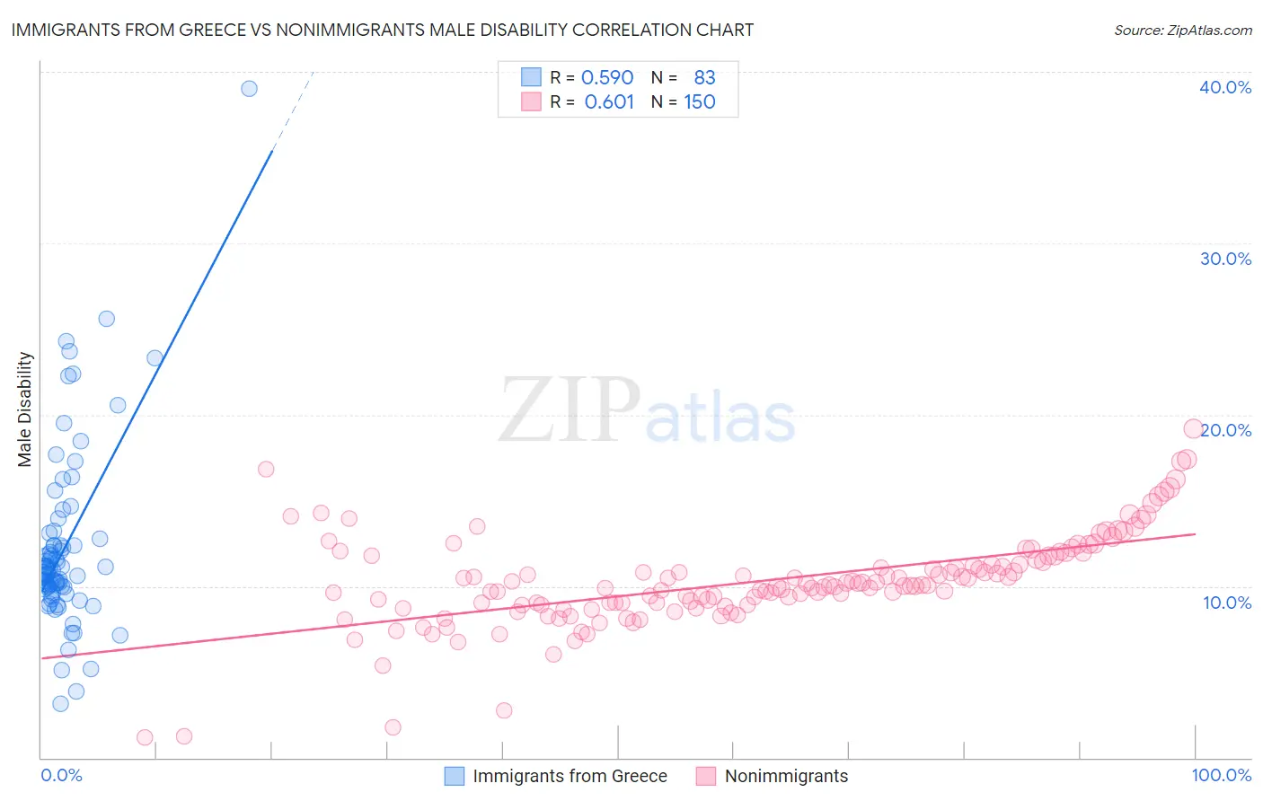 Immigrants from Greece vs Nonimmigrants Male Disability