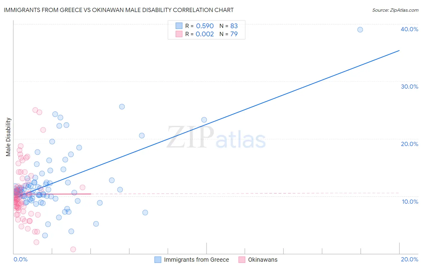 Immigrants from Greece vs Okinawan Male Disability