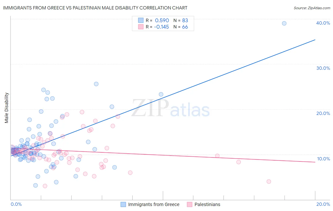 Immigrants from Greece vs Palestinian Male Disability