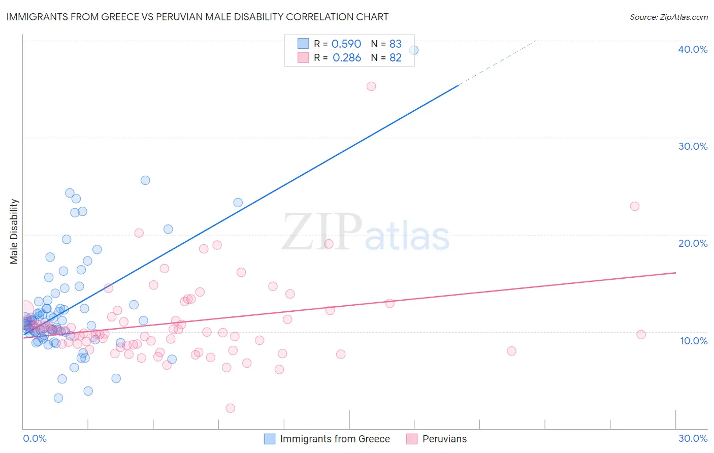 Immigrants from Greece vs Peruvian Male Disability