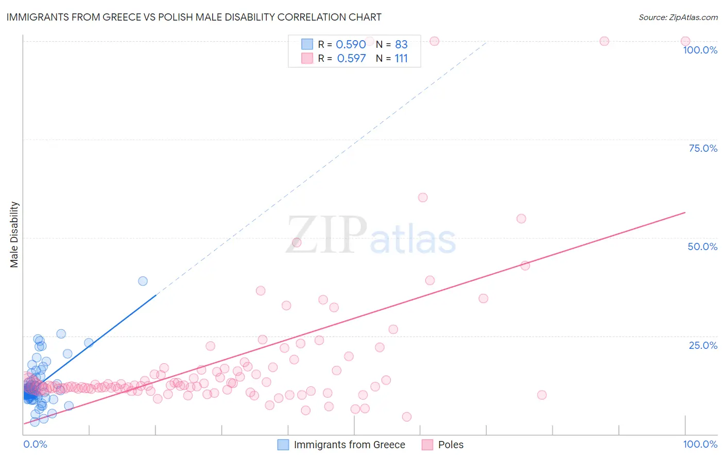 Immigrants from Greece vs Polish Male Disability