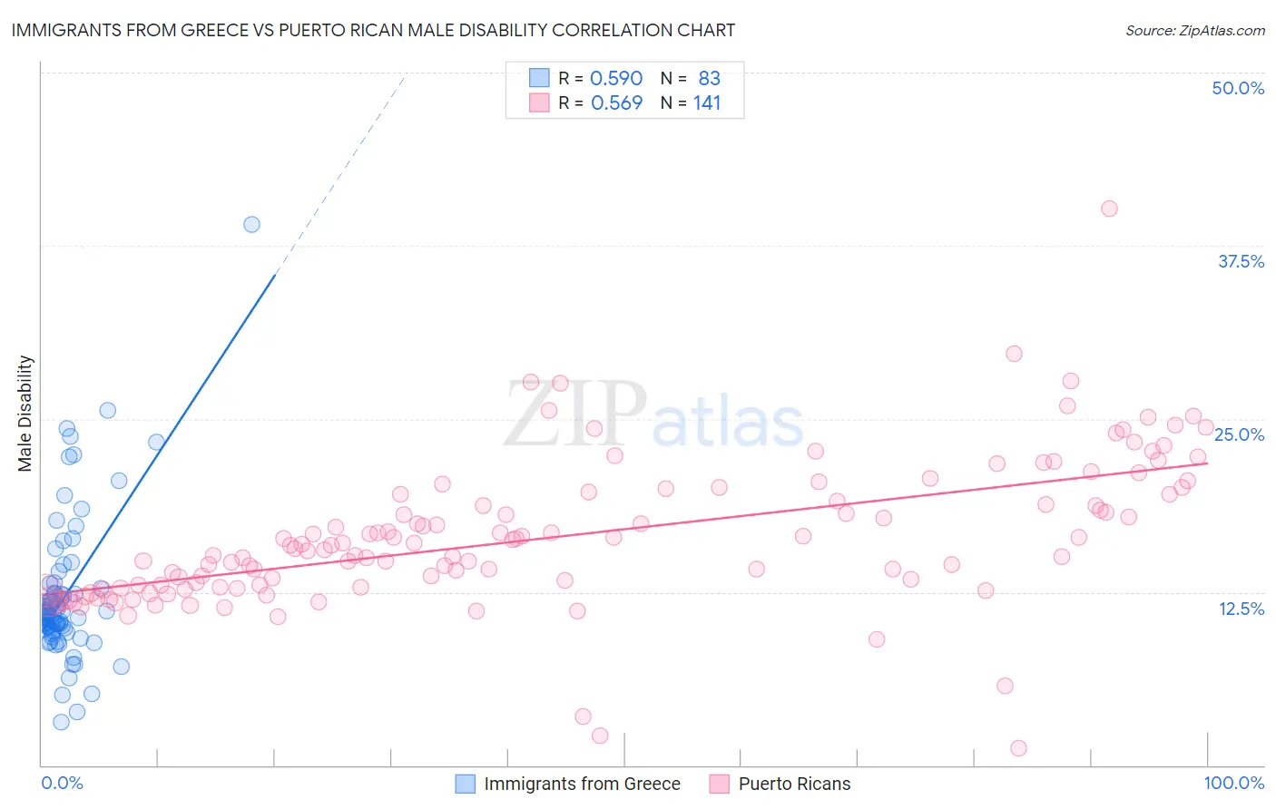 Immigrants from Greece vs Puerto Rican Male Disability