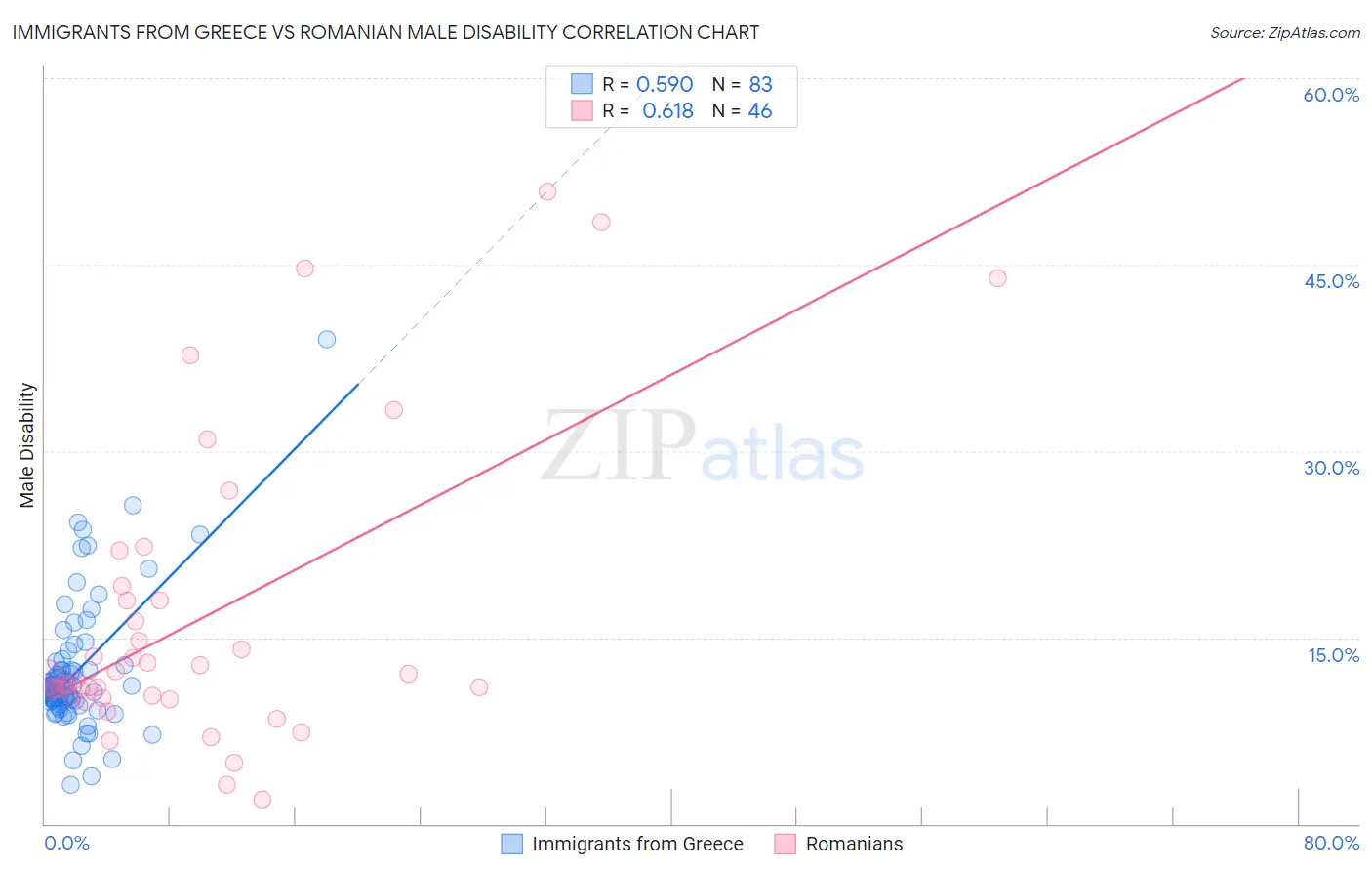 Immigrants from Greece vs Romanian Male Disability