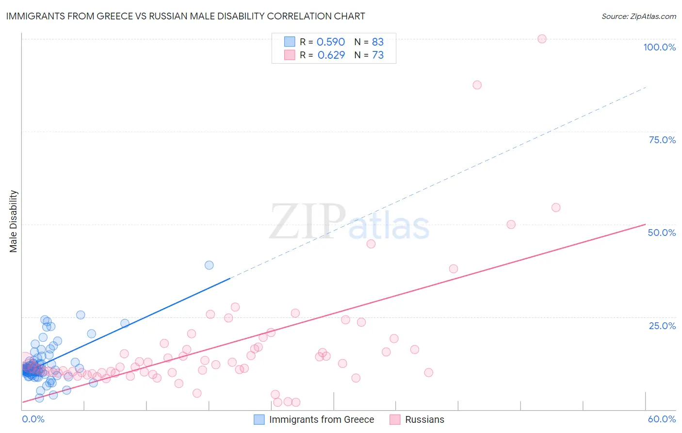 Immigrants from Greece vs Russian Male Disability
