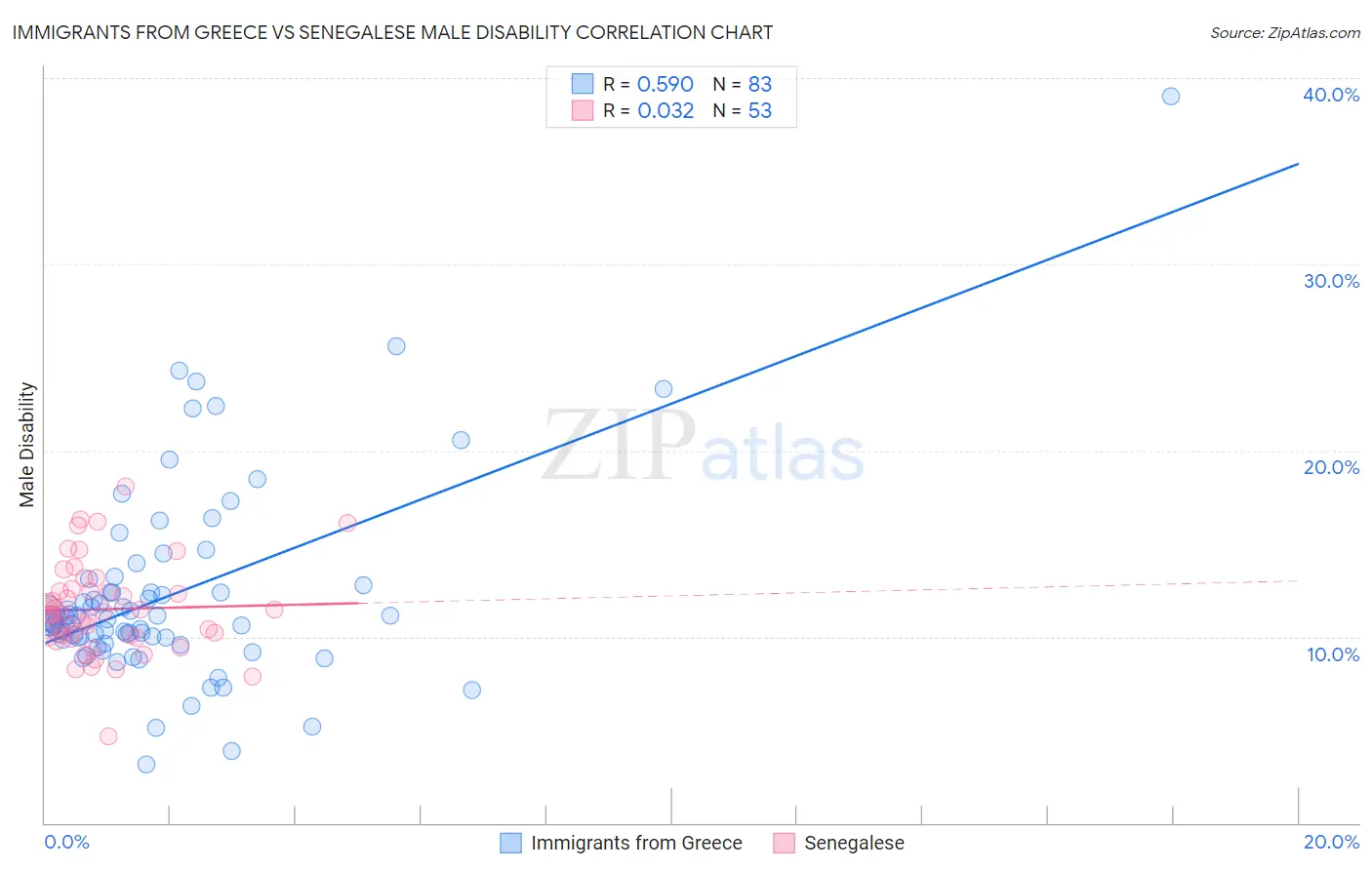 Immigrants from Greece vs Senegalese Male Disability