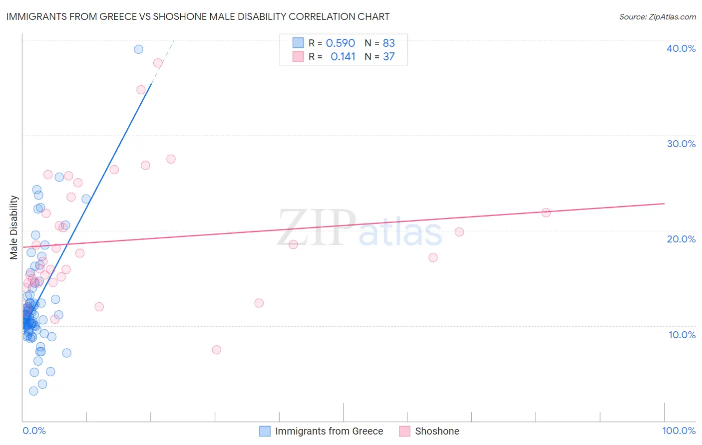 Immigrants from Greece vs Shoshone Male Disability