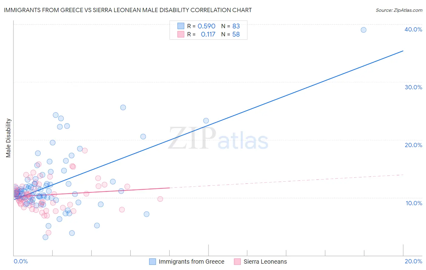 Immigrants from Greece vs Sierra Leonean Male Disability