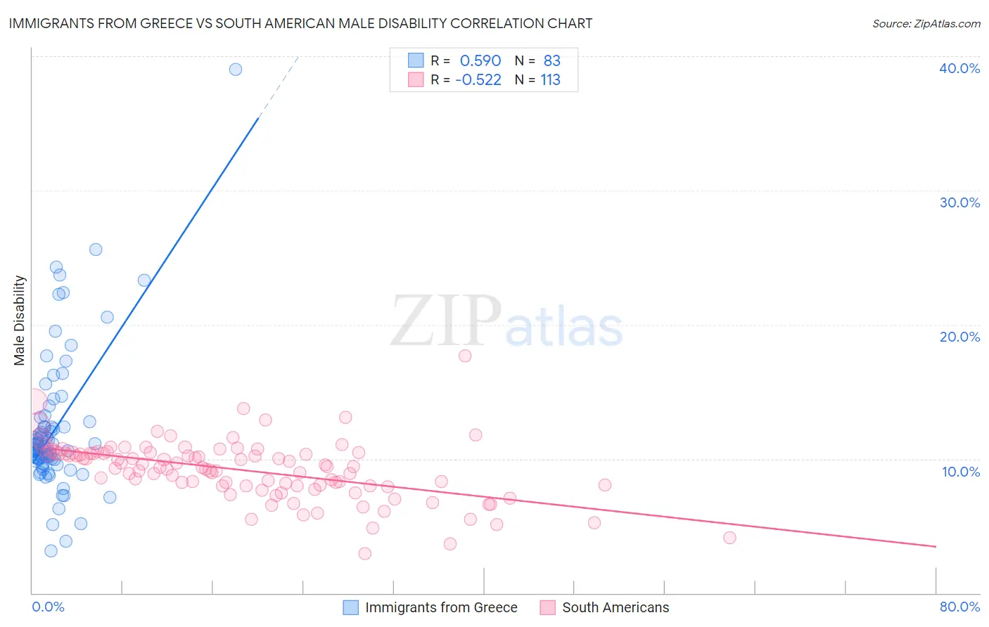 Immigrants from Greece vs South American Male Disability