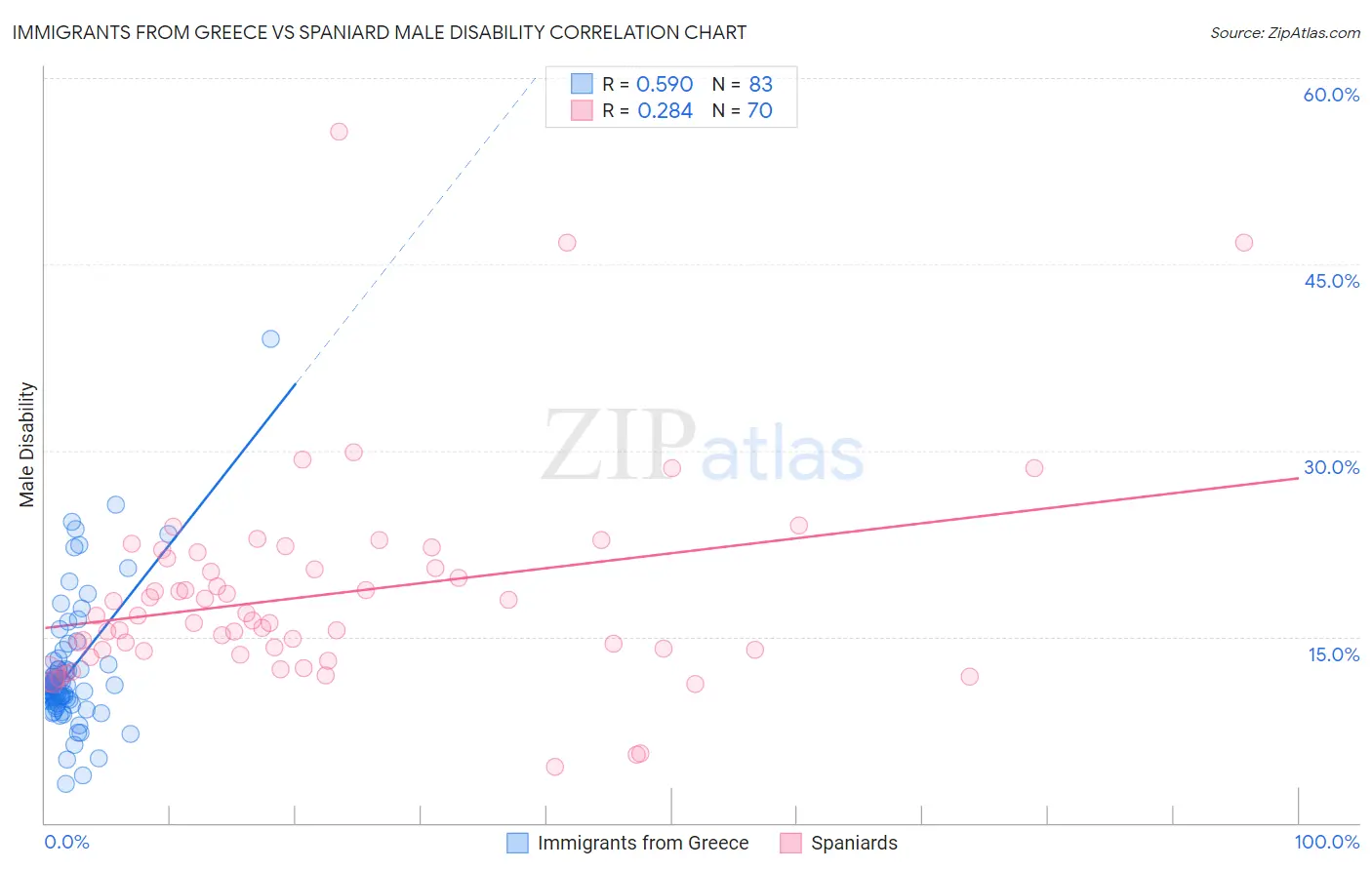 Immigrants from Greece vs Spaniard Male Disability