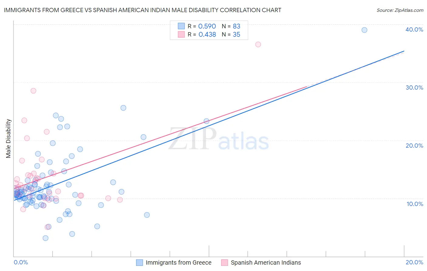Immigrants from Greece vs Spanish American Indian Male Disability