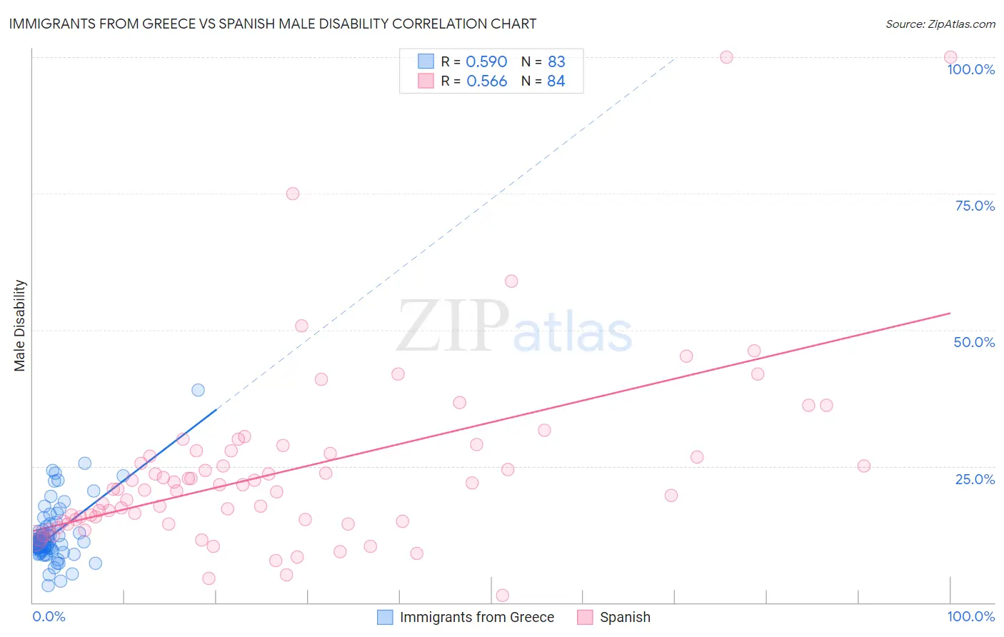 Immigrants from Greece vs Spanish Male Disability