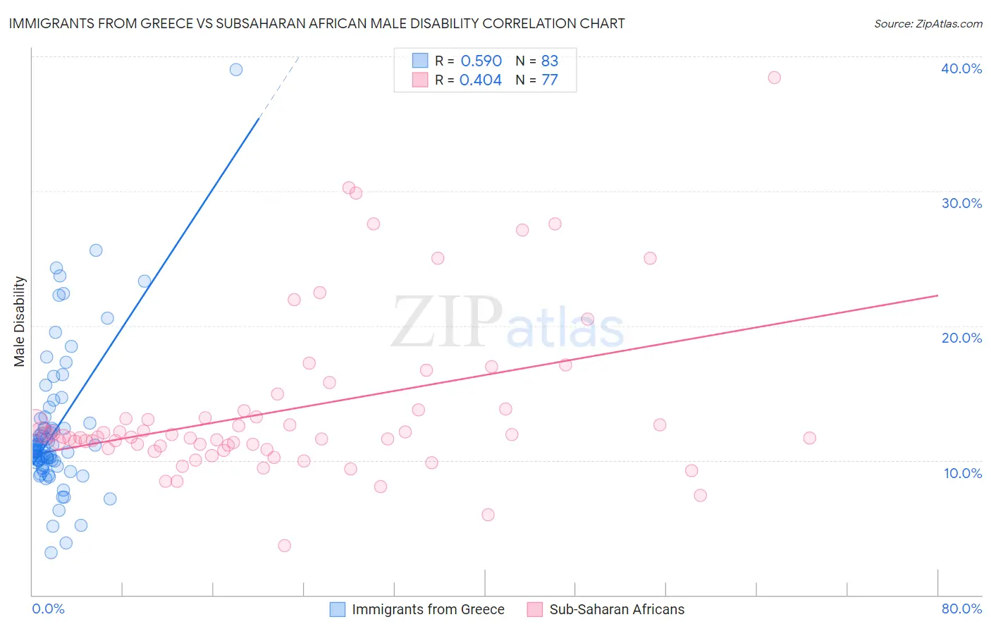 Immigrants from Greece vs Subsaharan African Male Disability