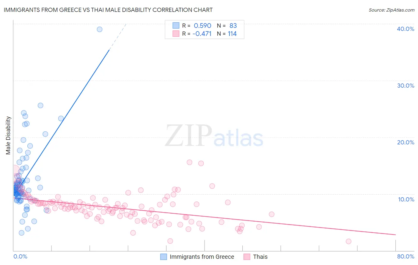 Immigrants from Greece vs Thai Male Disability