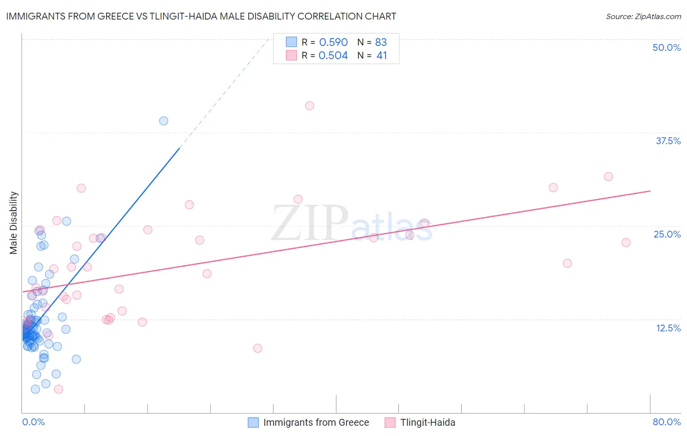 Immigrants from Greece vs Tlingit-Haida Male Disability