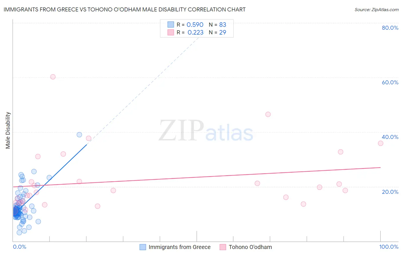 Immigrants from Greece vs Tohono O'odham Male Disability