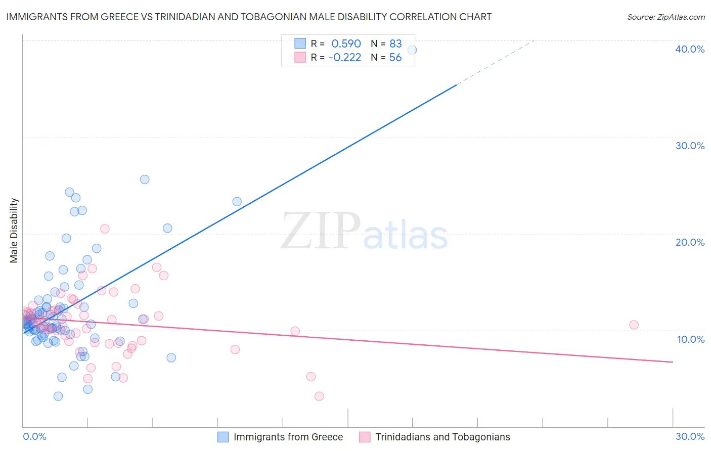 Immigrants from Greece vs Trinidadian and Tobagonian Male Disability