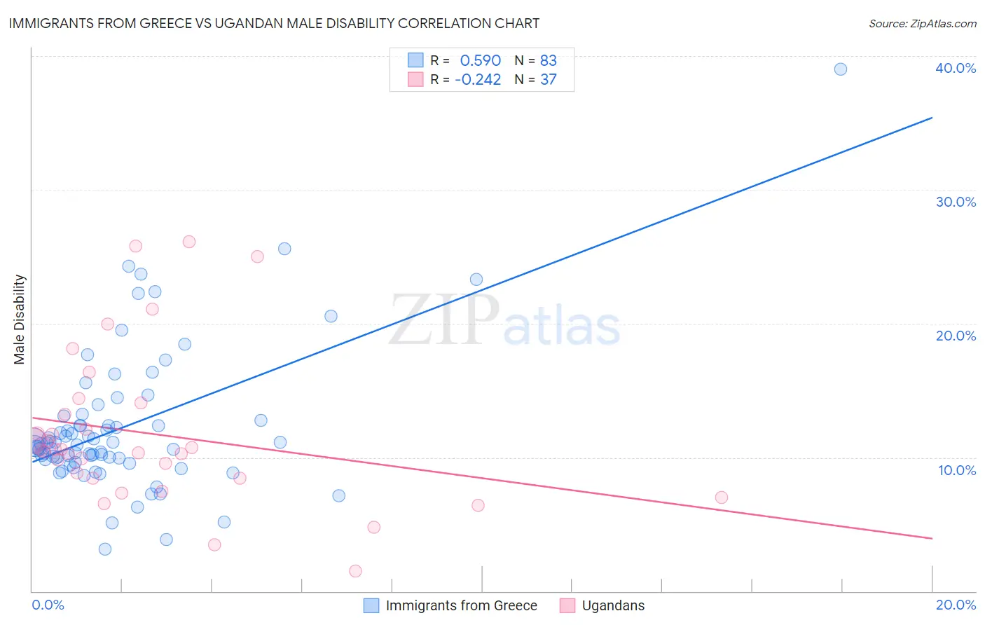 Immigrants from Greece vs Ugandan Male Disability