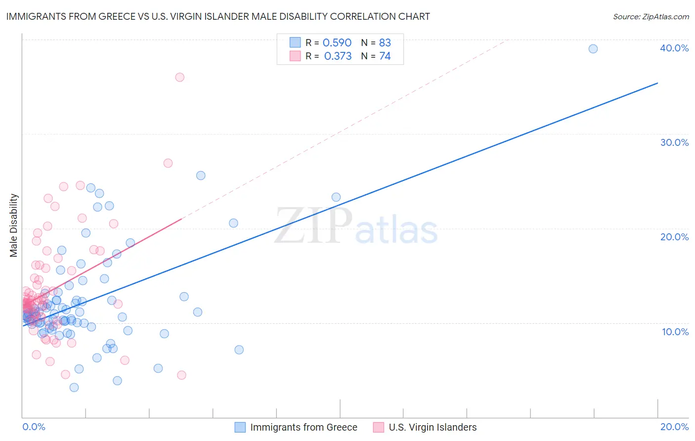 Immigrants from Greece vs U.S. Virgin Islander Male Disability